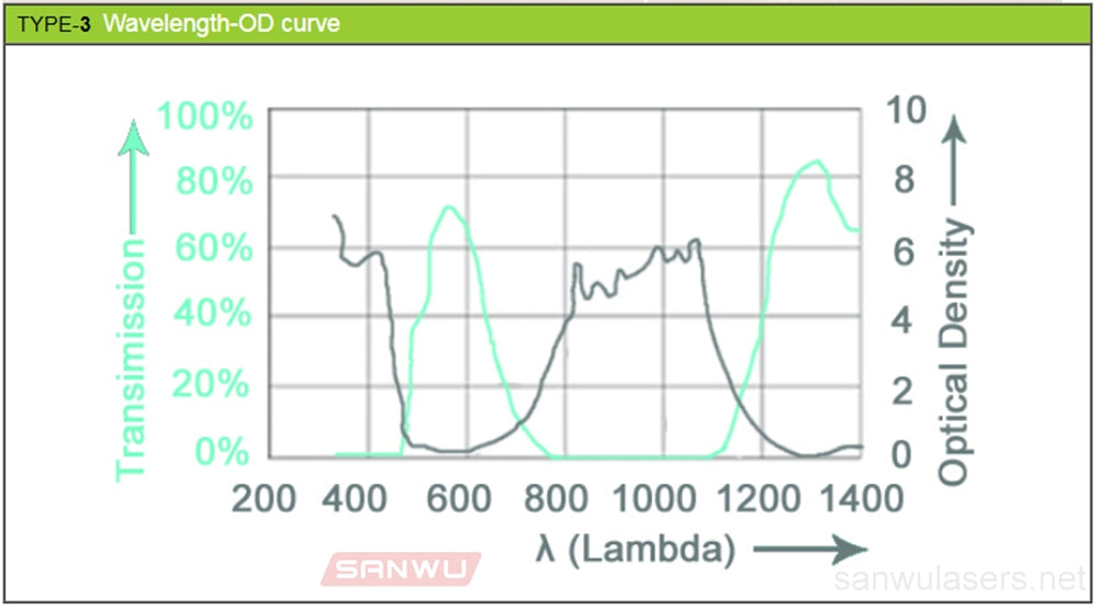 Sanwu Lasers T3 Laser Safety Goggles For 190-450 & 800-1100nm Laser Pointer OD4+ CE VLT>60%