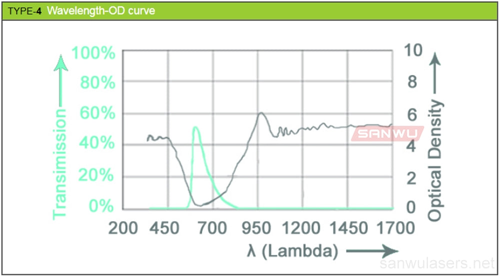 Sanwu Lasers T4 Laser Safety Goggles For 190-450 & 800-1700nm Laser Pointer OD4+ CE VLT>35%