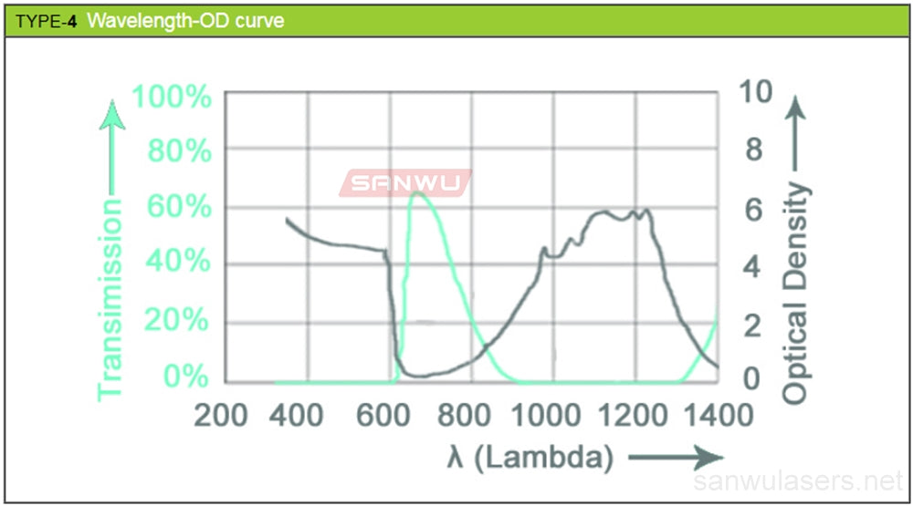 Sanwu Lasers T5 Laser Safety Goggles For 190-420 & 850-1300nm Laser Pointer OD4+ CE VLT>28%