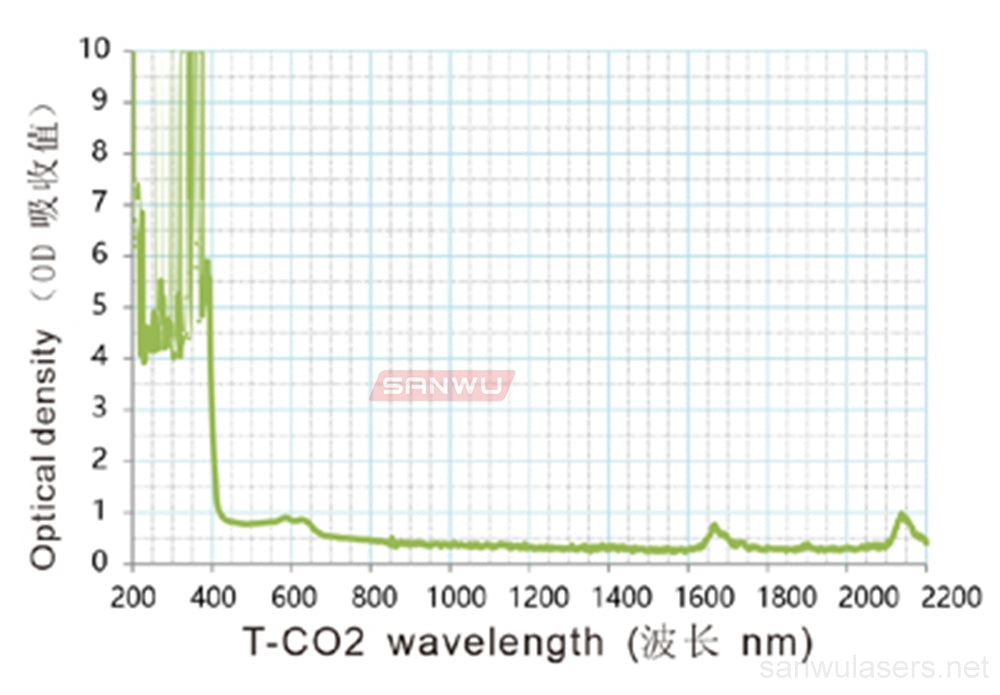 Sanwu Lasers TCO2 Laser Safety Goggles For 5000-11000nm Laser Beam OD4+ CE VLT>20%